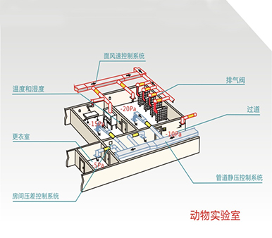 实验室通风系统在设计中的四种操控方法(图1)