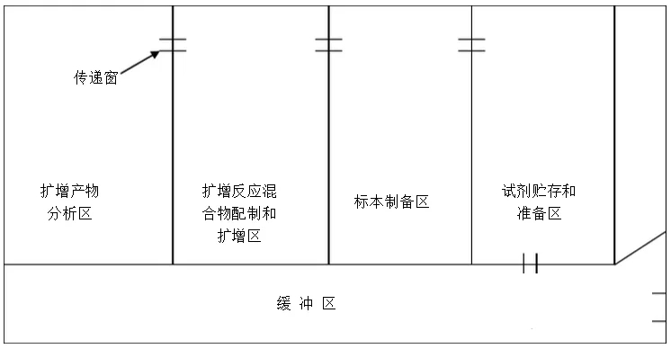 一个标准的PCR实验室该如何设计规划?(图1)